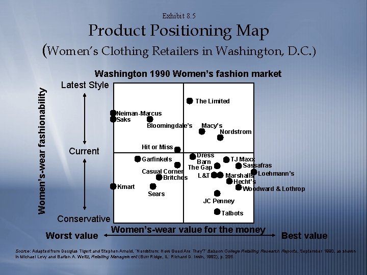Exhibit 8. 5 Product Positioning Map Women’s-wear fashionability (Women’s Clothing Retailers in Washington, D.