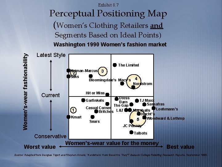 Exhibit 8. 7 Perceptual Positioning Map (Women’s Clothing Retailers and Segments Based on Ideal