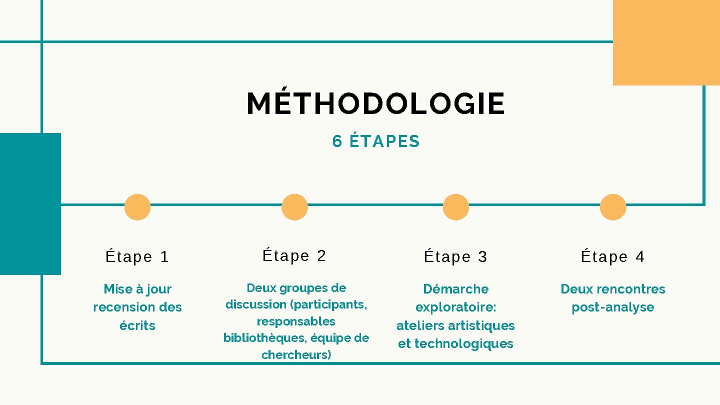 MÉTHODOLOGIE 6 ÉTAPES Étape 1 Étape 2 Étape 3 Étape 4 Mise à jour