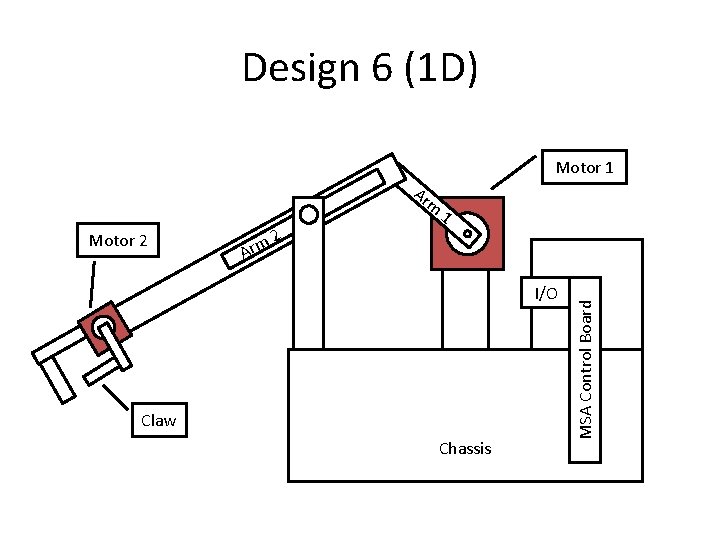 Design 6 (1 D) Motor 1 Ar m Arm 2 I/O Claw Chassis MSA