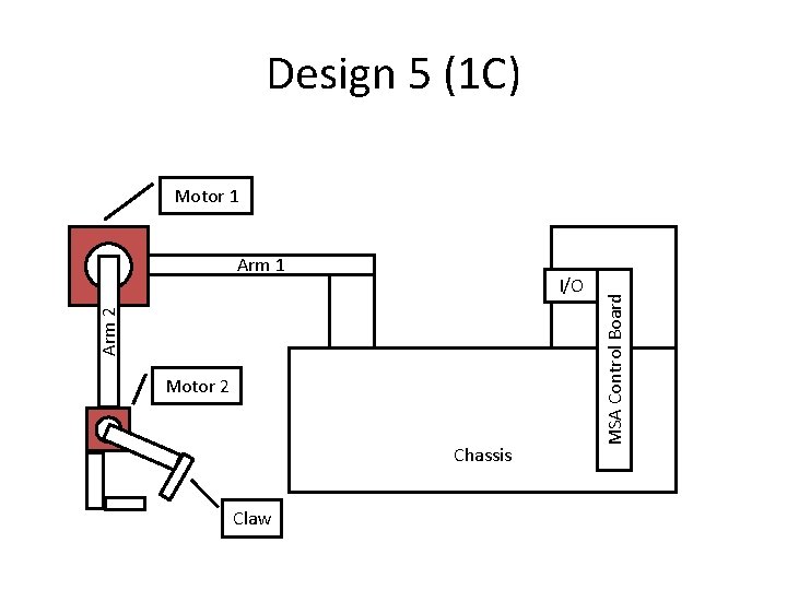 Design 5 (1 C) Arm 1 Arm 2 I/O Motor 2 Chassis Claw MSA
