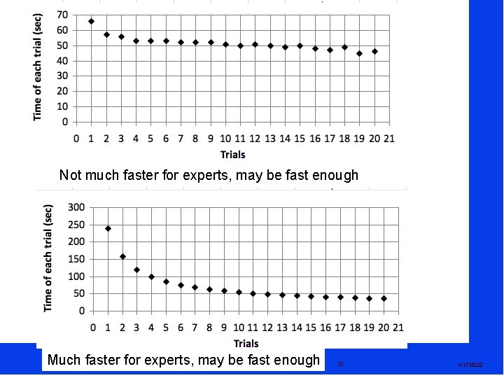 Not much faster for experts, may be fast enough Much faster for experts, may