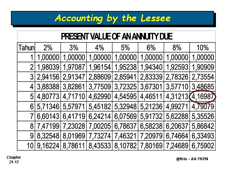 Accounting by the Lessee Chapter 21 -17 @Kris – AA YKPN 