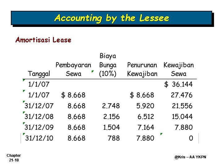 Accounting by the Lessee Amortisasi Lease Chapter 21 -18 @Kris – AA YKPN 