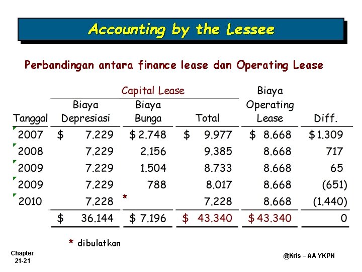 Accounting by the Lessee Perbandingan antara finance lease dan Operating Lease * * dibulatkan