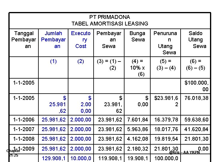 PT PRIMADONA TABEL AMORTISASI LEASING Tanggal Jumlah Pembayar an an (1) Executo ry Cost