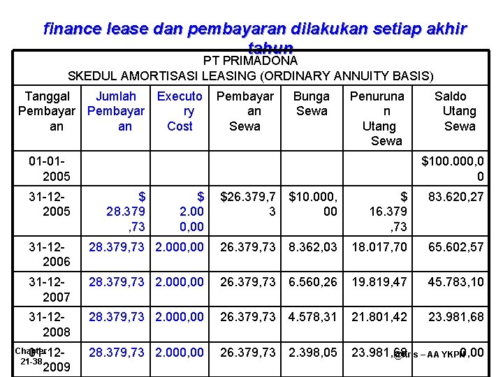 finance lease dan pembayaran dilakukan setiap akhir tahun PT PRIMADONA SKEDUL AMORTISASI LEASING (ORDINARY