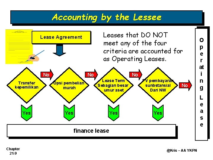 Accounting by the Lessee Leases that DO NOT meet any of the four criteria