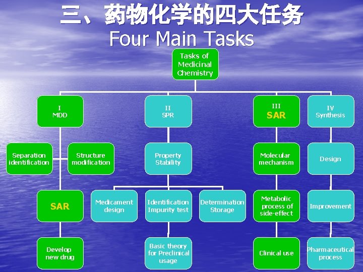 三、药物化学的四大任务 Four Main Tasks of Medicinal Chemistry I MDD Separation identification Structure modification SAR