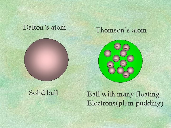 Dalton’s atom Thomson’s atom - - -Solid ball Ball with many floating Electrons(plum pudding)