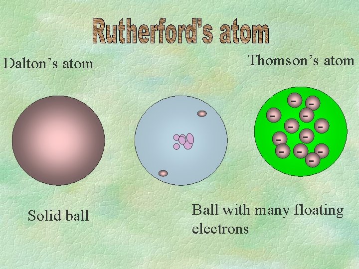 Dalton’s atom Thomson’s atom - - -Solid ball Ball with many floating electrons 