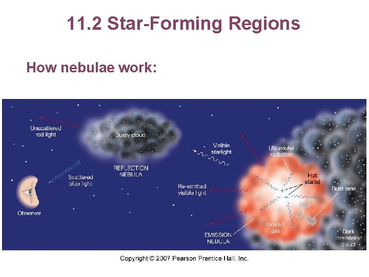11. 2 Star-Forming Regions How nebulae work: 