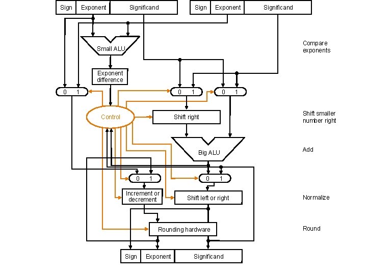 Sign Exponent Significand Compare exponents Small ALU Exponent difference 0 1 0 Control 1
