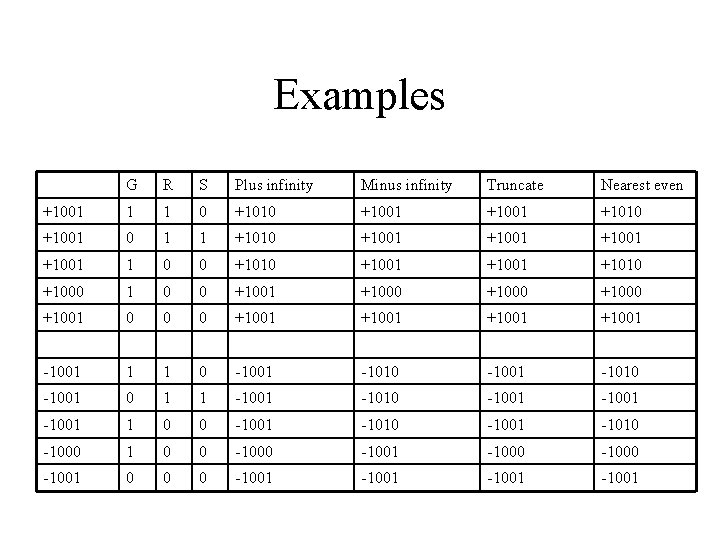 Examples G R S Plus infinity Minus infinity Truncate Nearest even +1001 1 1