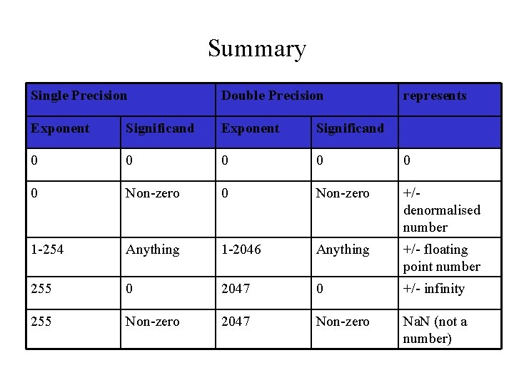 Summary Single Precision Double Precision represents Exponent Significand 0 0 0 Non-zero +/denormalised number