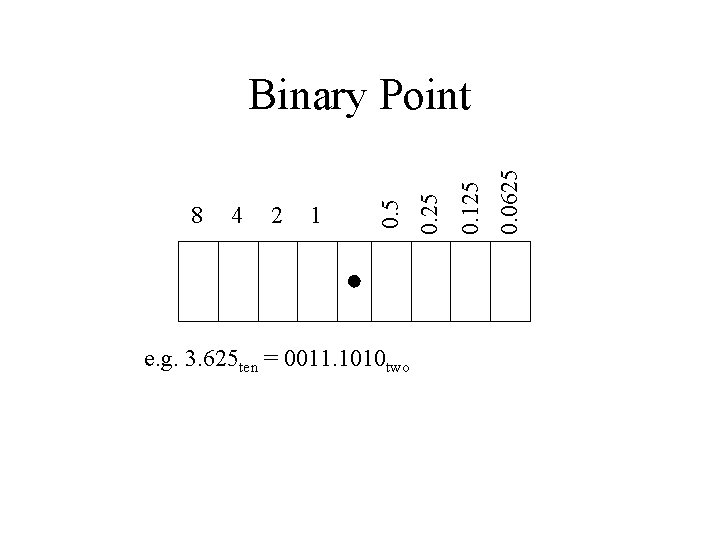 1 e. g. 3. 625 ten = 0011. 1010 two 0. 0625 2 0.