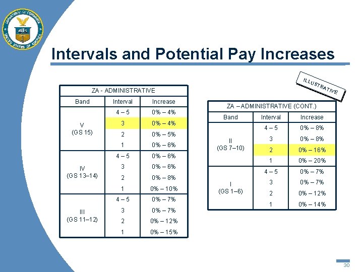 Intervals and Potential Pay Increases ILL US TRA ZA - ADMINISTRATIVE Band V (GS