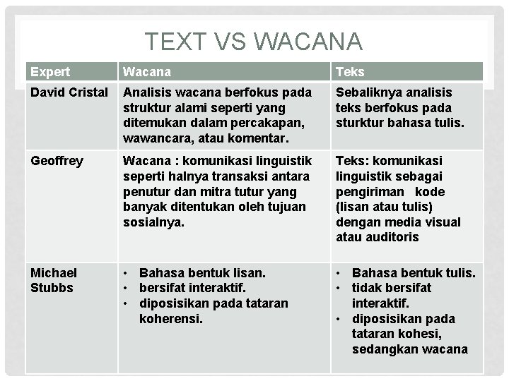 TEXT VS WACANA Expert Wacana Teks David Cristal Analisis wacana berfokus pada struktur alami