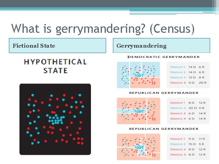What is gerrymandering? (Census) Fictional State Gerrymandering 