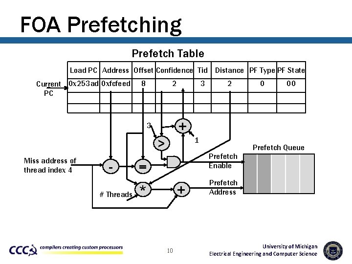 FOA Prefetching Prefetch Table Load PC Address Offset Confidence Tid Distance PF Type PF