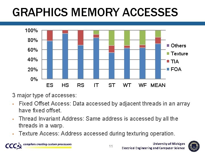 GRAPHICS MEMORY ACCESSES 100% 80% Others 60% Texture 40% TIA 20% FOA 0% ES