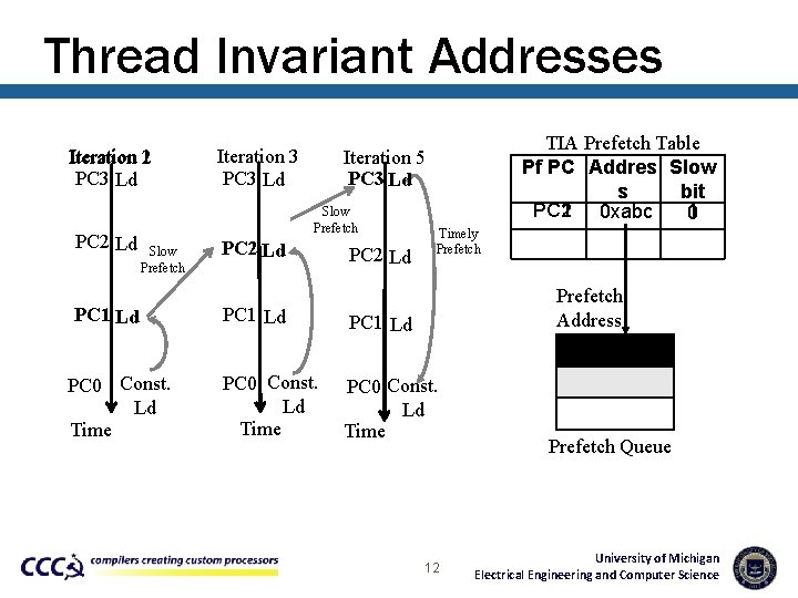 Thread Invariant Addresses Iteration 21 PC 3 Ld PC 2 Ld Iteration 3 PC