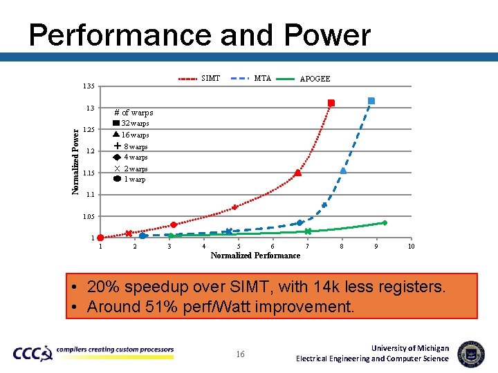 Performance and Power SIMT 1. 35 Normalized Power 1. 3 MTA APOGEE # of