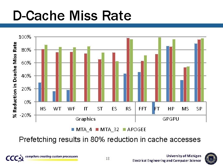 D-Cache Miss Rate % Reduction in Dcache Miss Rate 100% 80% 60% 40% 20%