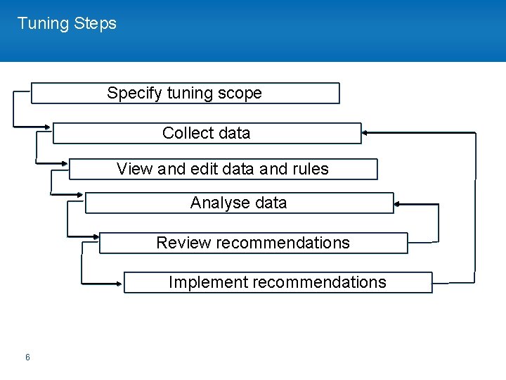 Tuning Steps Specify tuning scope Collect data View and edit data and rules Analyse