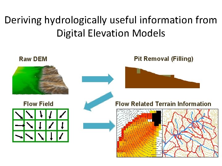 Deriving hydrologically useful information from Digital Elevation Models Raw DEM Flow Field Pit Removal