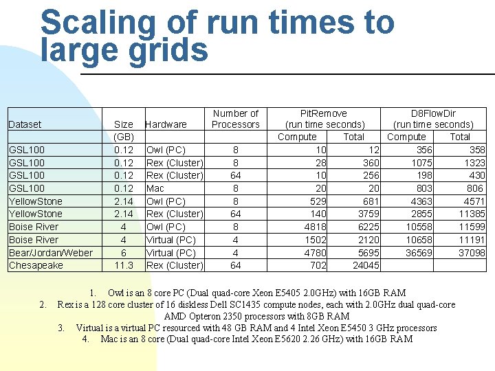 Scaling of run times to large grids Dataset GSL 100 Yellow. Stone Boise River