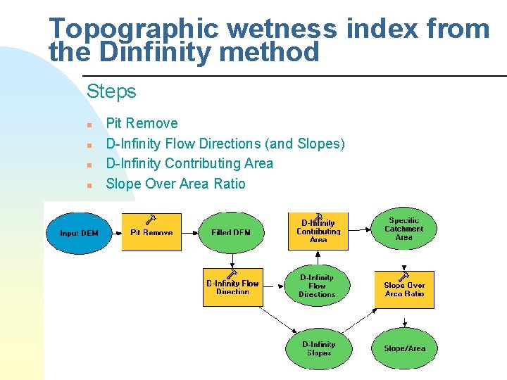 Topographic wetness index from the Dinfinity method Steps n n Pit Remove D-Infinity Flow