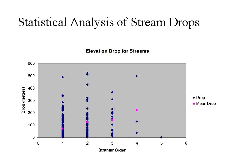 Statistical Analysis of Stream Drops 