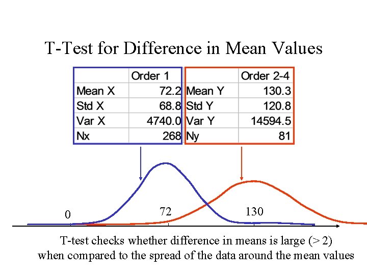 T-Test for Difference in Mean Values 0 72 130 T-test checks whether difference in