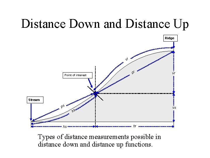 Distance Down and Distance Up Ridge sr Point of interest pr vr Stream ps