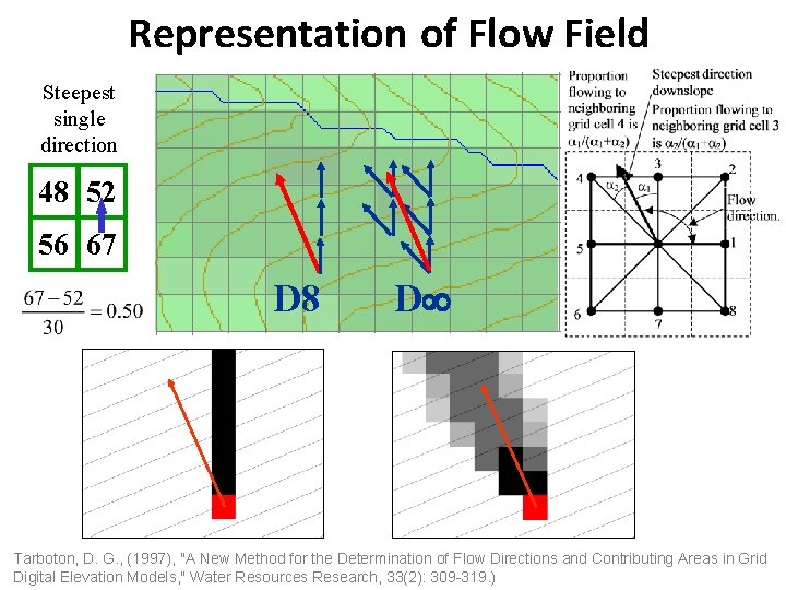 Representation of Flow Field Steepest single direction 48 52 56 67 D 8 D