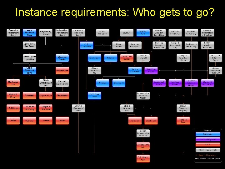 Instance requirements: Who gets to go? 