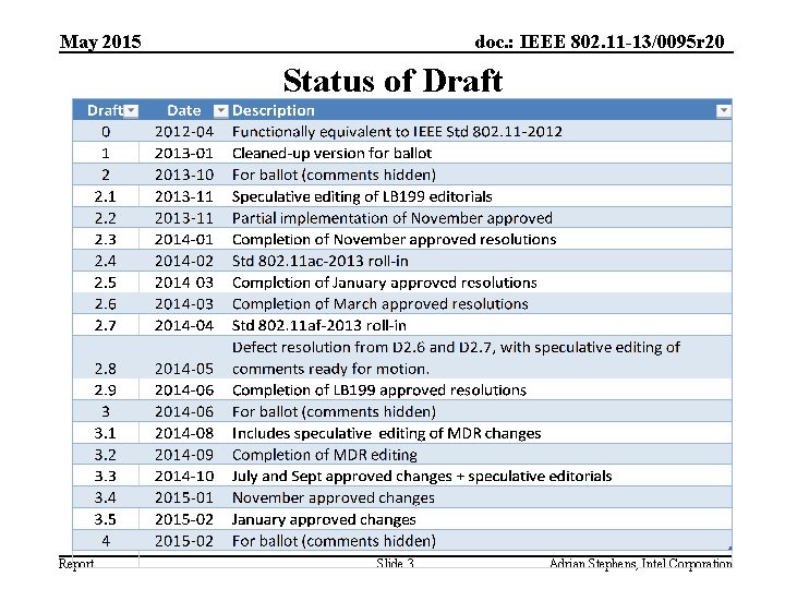 doc. : IEEE 802. 11 -13/0095 r 20 May 2015 Status of Draft Report