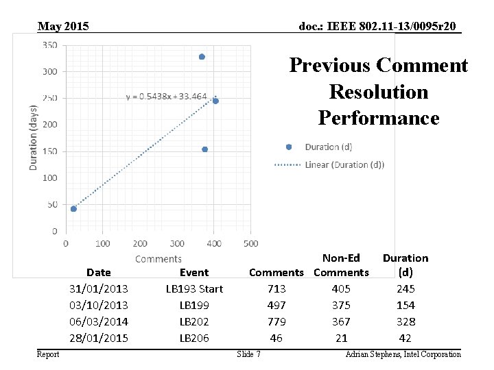 doc. : IEEE 802. 11 -13/0095 r 20 May 2015 Previous Comment Resolution Performance