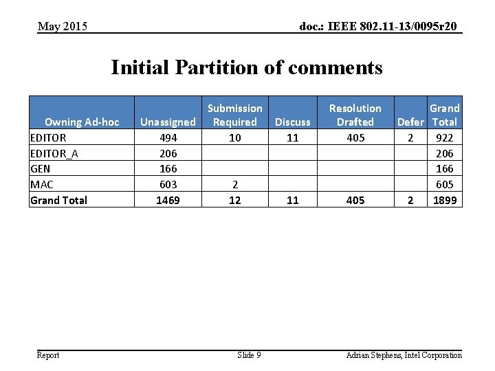 doc. : IEEE 802. 11 -13/0095 r 20 May 2015 Initial Partition of comments