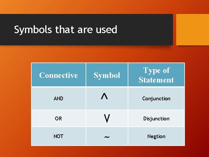 Symbols that are used Connective Symbol AND Type of Statement Conjunction OR V Disjunction