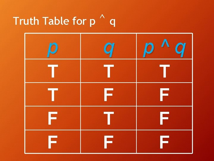 Truth Table for p ^q p q p^q T T F F T F