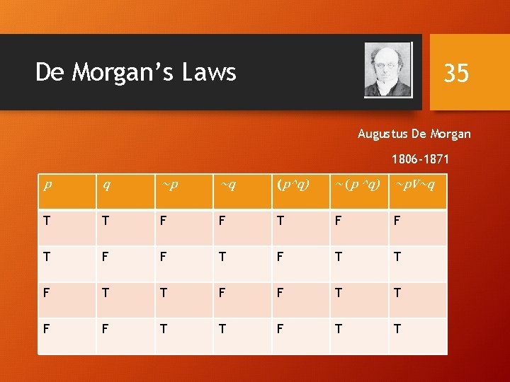 De Morgan’s Laws 35 Augustus De Morgan 1806 -1871 p q ~p ~q (p^q)