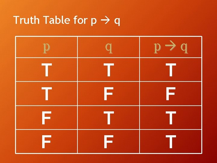 Truth Table for p q p q T T F F T F T