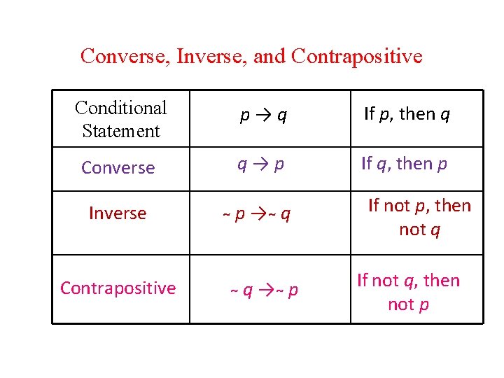 Converse, Inverse, and Contrapositive Conditional Statement p→q If p, then q Converse q→p If