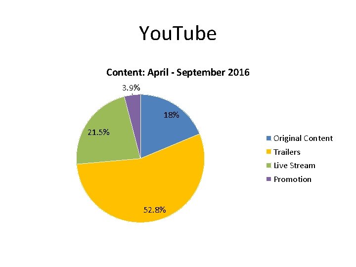 You. Tube Content: April - September 2016 3. 9% 18% 21. 5% Original Content