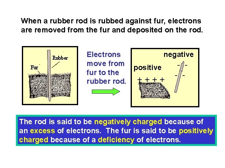 When a rubber rod is rubbed against fur, electrons are removed from the fur