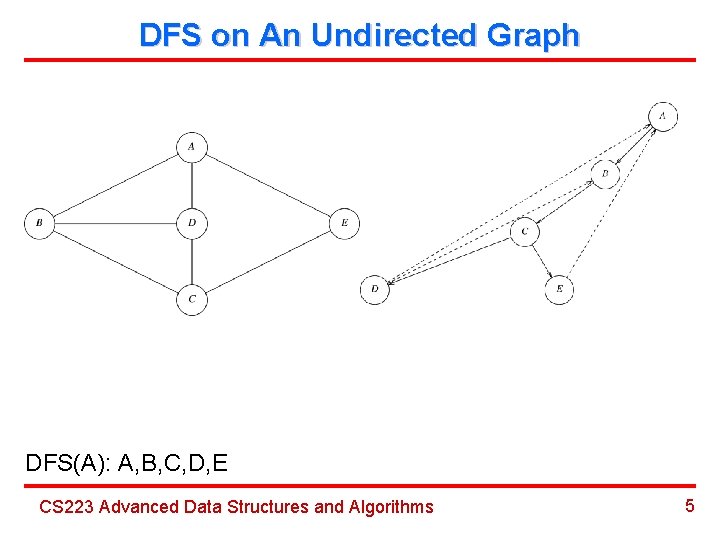 DFS on An Undirected Graph DFS(A): A, B, C, D, E CS 223 Advanced