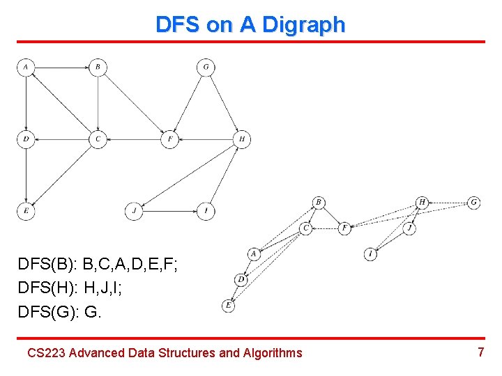 DFS on A Digraph DFS(B): B, C, A, D, E, F; DFS(H): H, J,