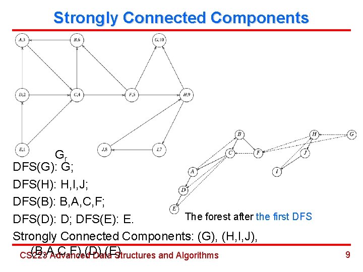 Strongly Connected Components Gr DFS(G): G; DFS(H): H, I, J; DFS(B): B, A, C,